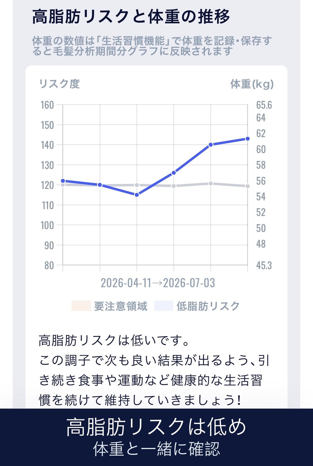 ウェルレコの高脂肪リスクと体重推移グラフの画像