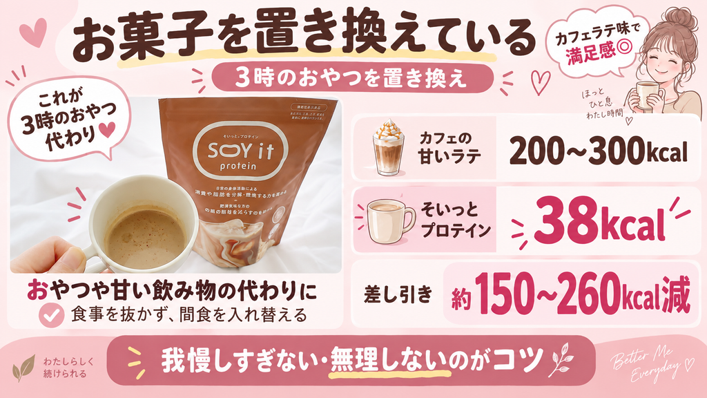 そいっとプロテインをお菓子や甘い飲み物の代わりに取り入れる方法を紹介した図解。実際のそいっとプロテインとマグカップの写真を掲載し、『これが3時のおやつ代わり』と紹介。カフェの甘いラテ200〜300kcalに対し、そいっとプロテインは38kcalで、差し引き約150〜260kcal減。食事を抜かず間食を置き換え、我慢しすぎず無理なく続けるのがコツと説明している。