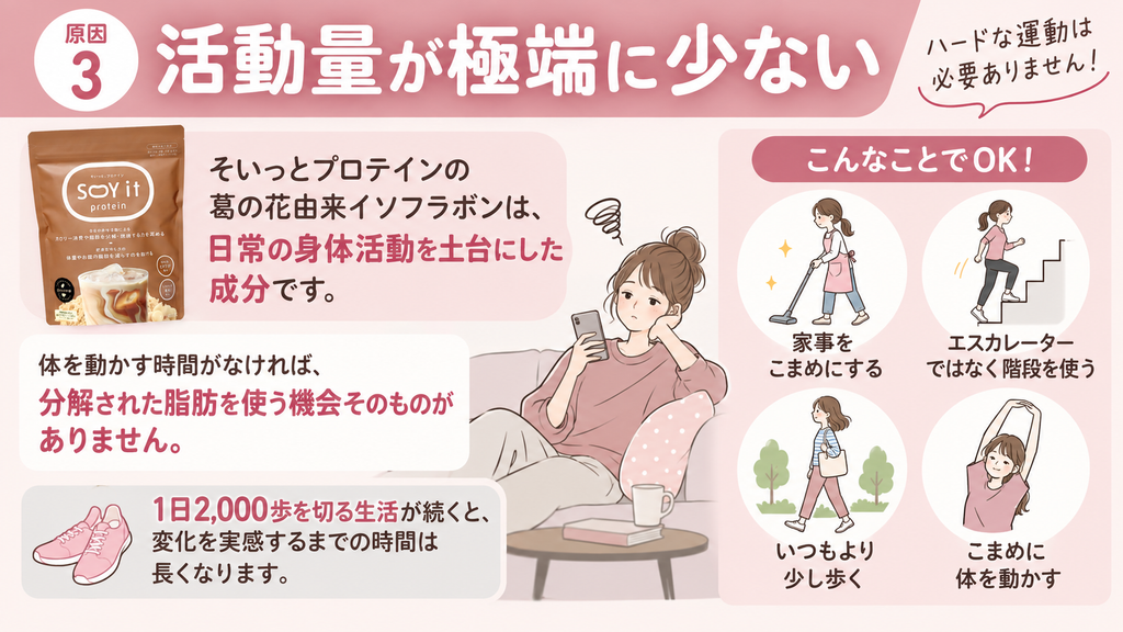 そいっとプロテイン配合の葛の花由来イソフラボンと日常の身体活動について、家事や階段、歩行など無理のない範囲で体を動かす工夫を紹介した図解