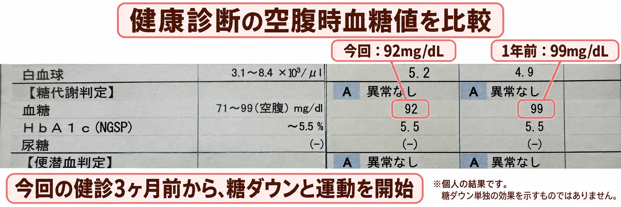 健康診断の空腹時血糖値が1年前99・今回92mg/dLと記載された結果表の画像