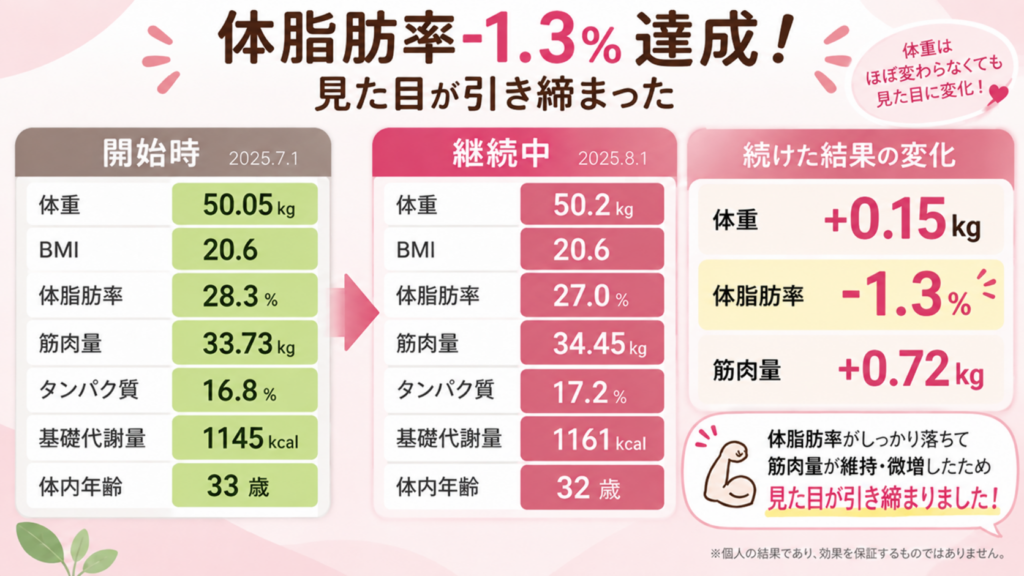 そいっとプロテインを1ヶ月続けた開始時と継続中の体組成の数値の画像